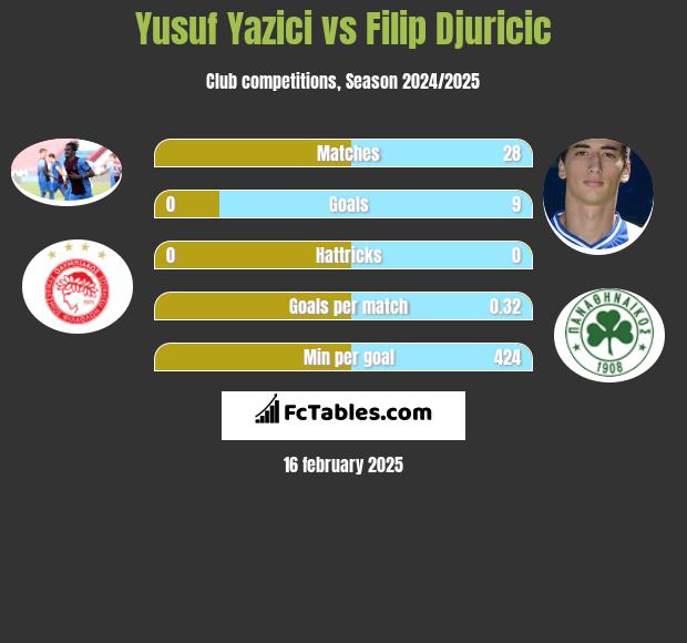 Yusuf Yazici vs Filip Djuricic h2h player stats