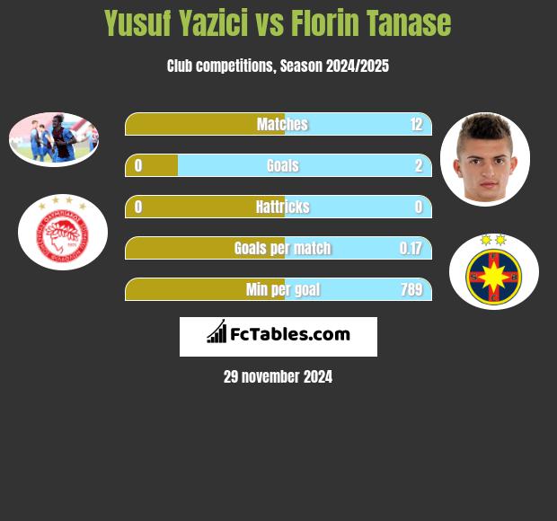 Yusuf Yazici vs Florin Tanase h2h player stats