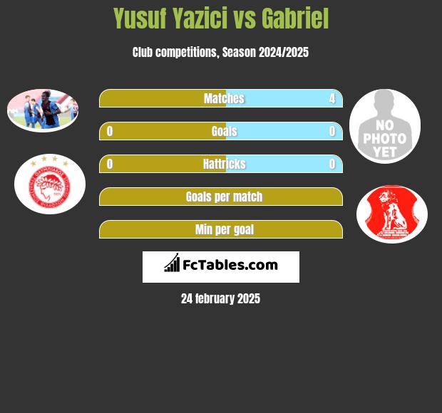 Yusuf Yazici vs Gabriel h2h player stats