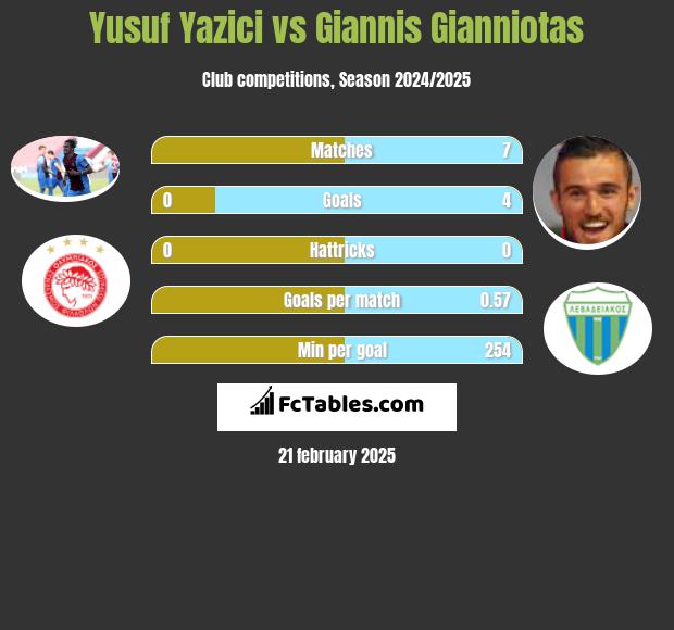 Yusuf Yazici vs Giannis Gianniotas h2h player stats