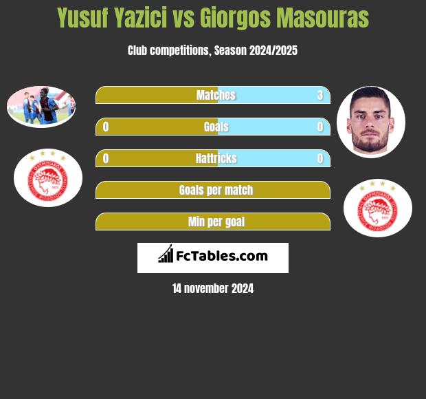 Yusuf Yazici vs Giorgos Masouras h2h player stats