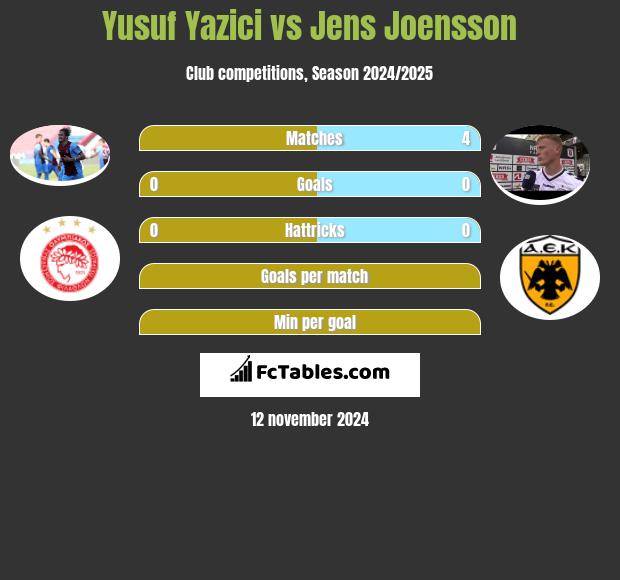 Yusuf Yazici vs Jens Joensson h2h player stats