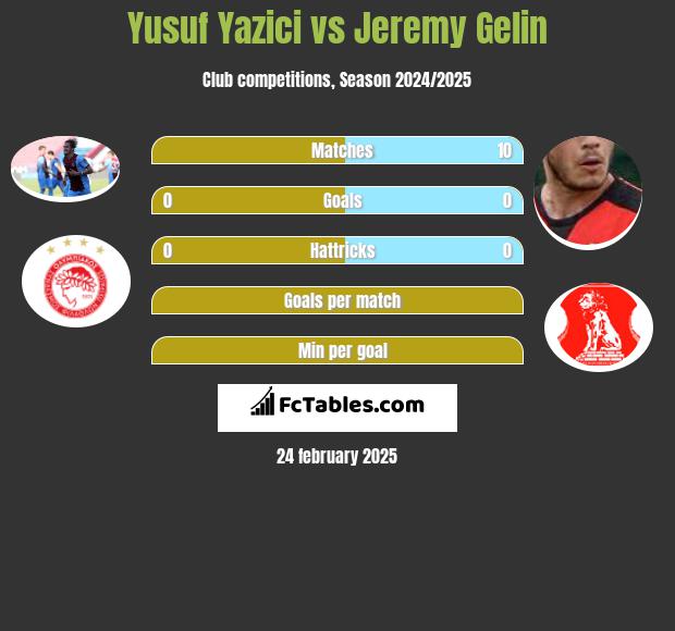 Yusuf Yazici vs Jeremy Gelin h2h player stats