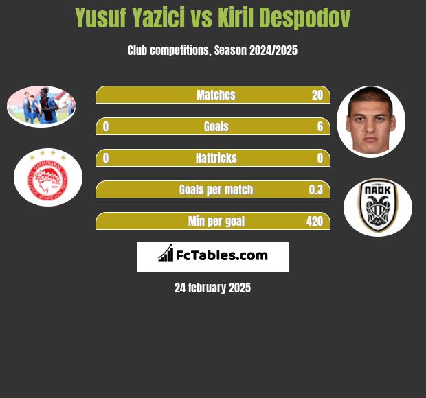 Yusuf Yazici vs Kiril Despodov h2h player stats