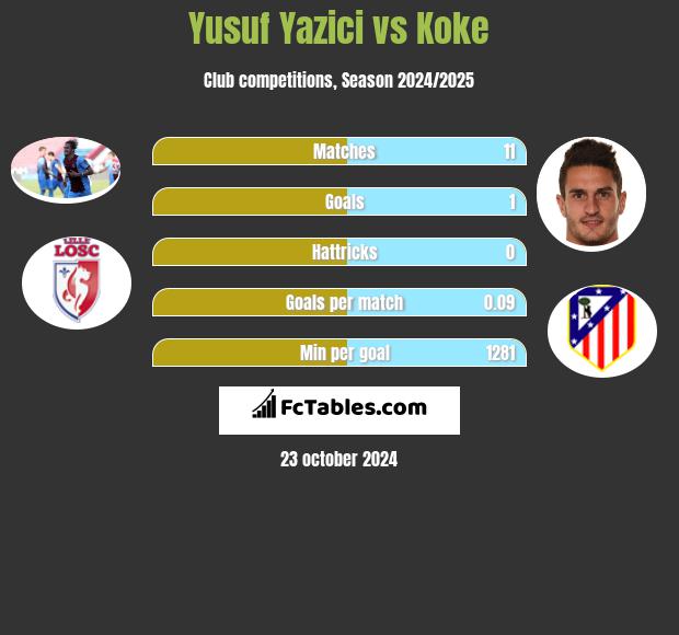 Yusuf Yazici vs Koke h2h player stats