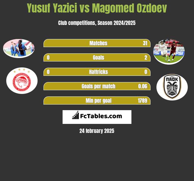 Yusuf Yazici vs Magomed Ozdoev h2h player stats