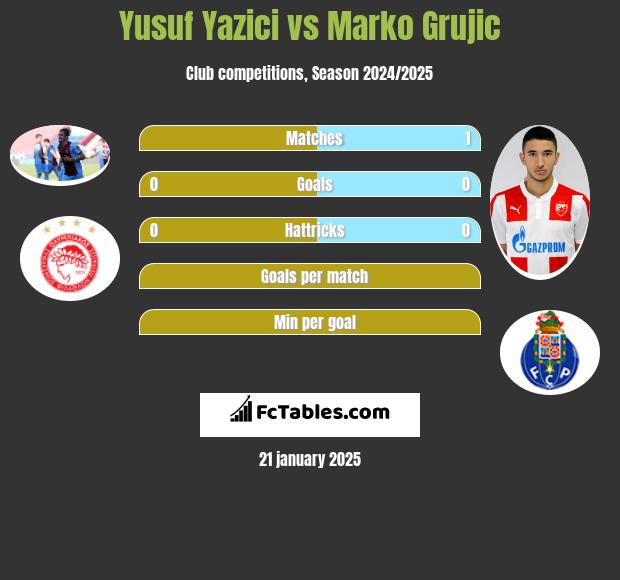 Yusuf Yazici vs Marko Grujic h2h player stats