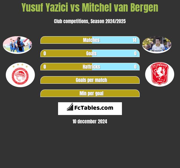 Yusuf Yazici vs Mitchel van Bergen h2h player stats