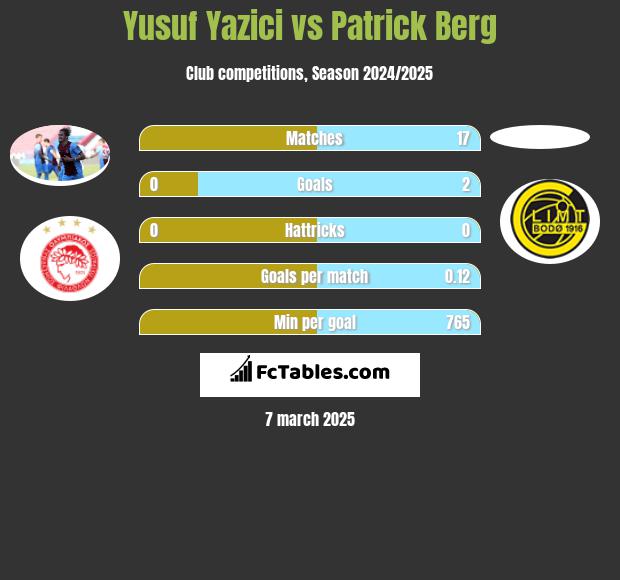 Yusuf Yazici vs Patrick Berg h2h player stats