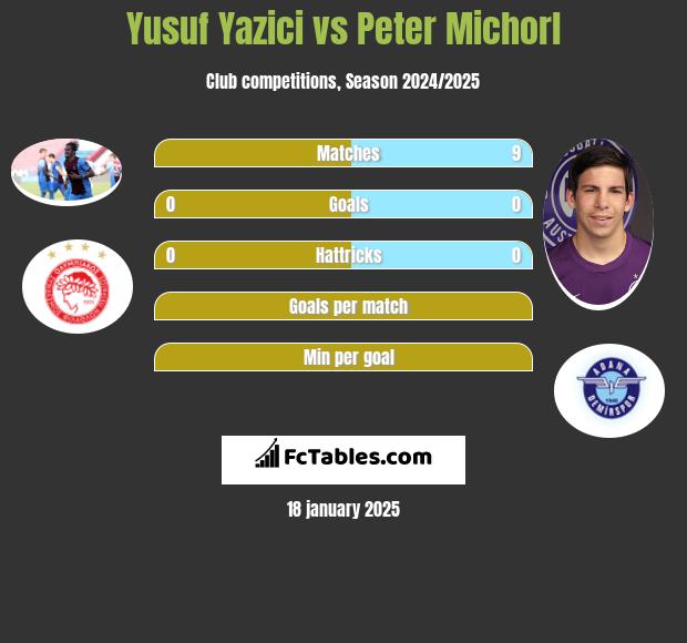 Yusuf Yazici vs Peter Michorl h2h player stats