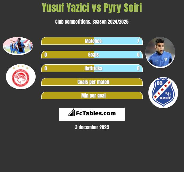 Yusuf Yazici vs Pyry Soiri h2h player stats