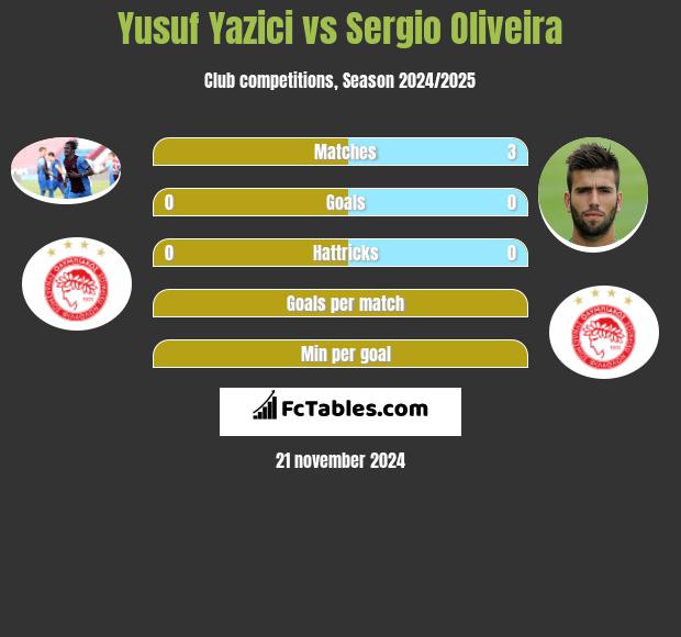 Yusuf Yazici vs Sergio Oliveira h2h player stats