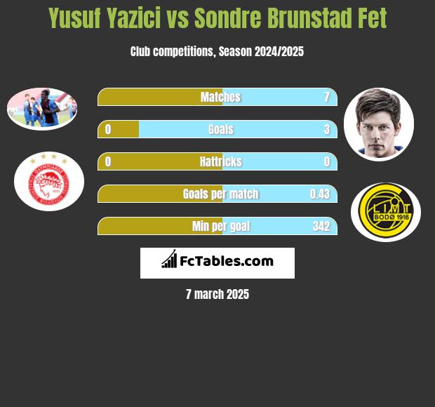 Yusuf Yazici vs Sondre Brunstad Fet h2h player stats