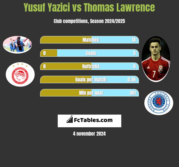 Yusuf Yazici vs Thomas Lawrence h2h player stats