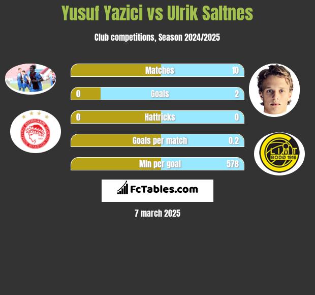 Yusuf Yazici vs Ulrik Saltnes h2h player stats