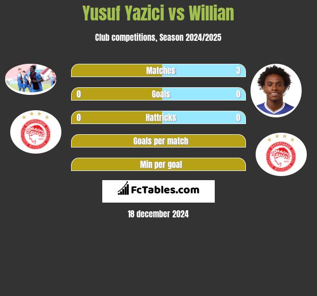 Yusuf Yazici vs Willian h2h player stats