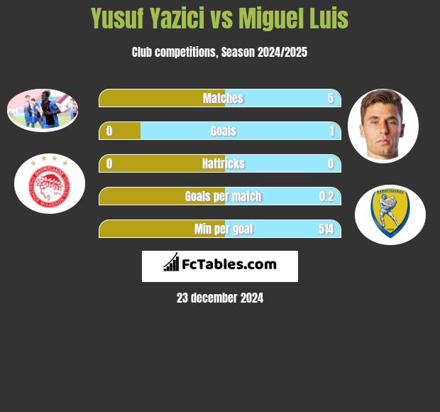 Yusuf Yazici vs Miguel Luis h2h player stats