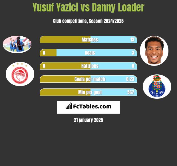 Yusuf Yazici vs Danny Loader h2h player stats