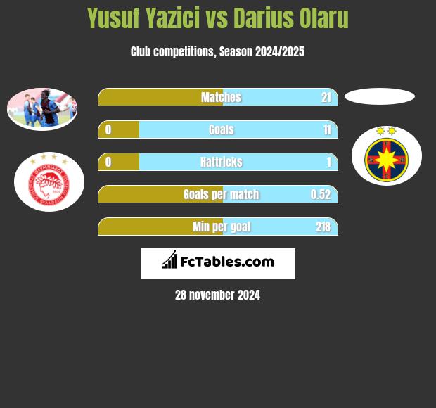 Yusuf Yazici vs Darius Olaru h2h player stats