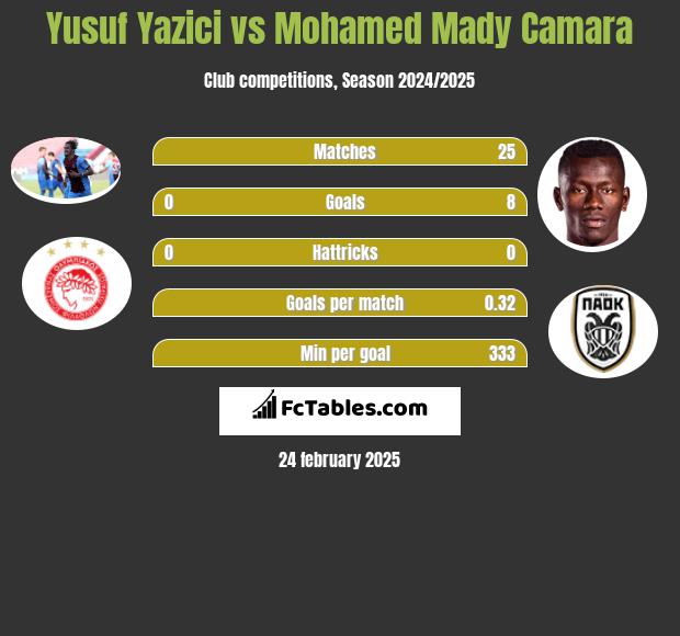 Yusuf Yazici vs Mohamed Mady Camara h2h player stats