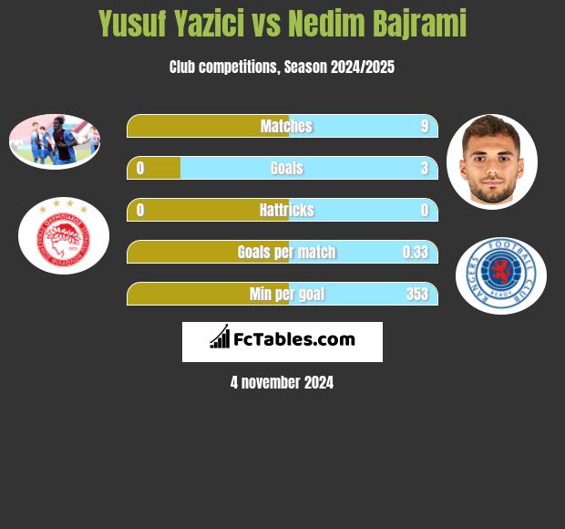 Yusuf Yazici vs Nedim Bajrami h2h player stats