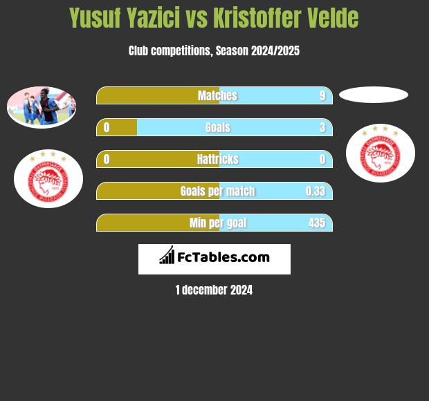 Yusuf Yazici vs Kristoffer Velde h2h player stats