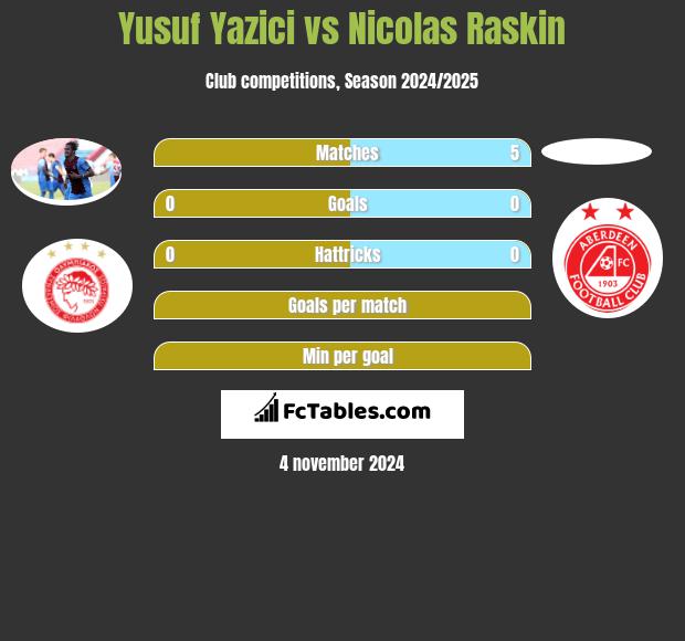 Yusuf Yazici vs Nicolas Raskin h2h player stats