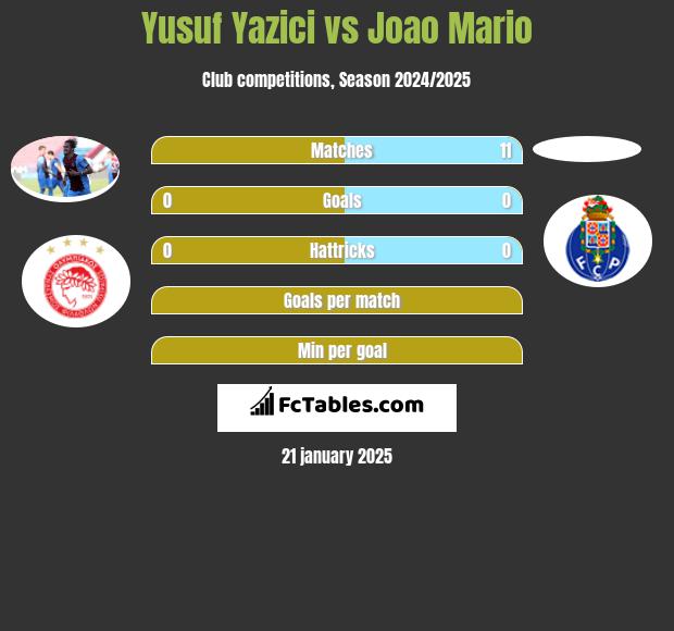 Yusuf Yazici vs Joao Mario h2h player stats