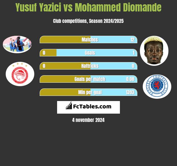 Yusuf Yazici vs Mohammed Diomande h2h player stats