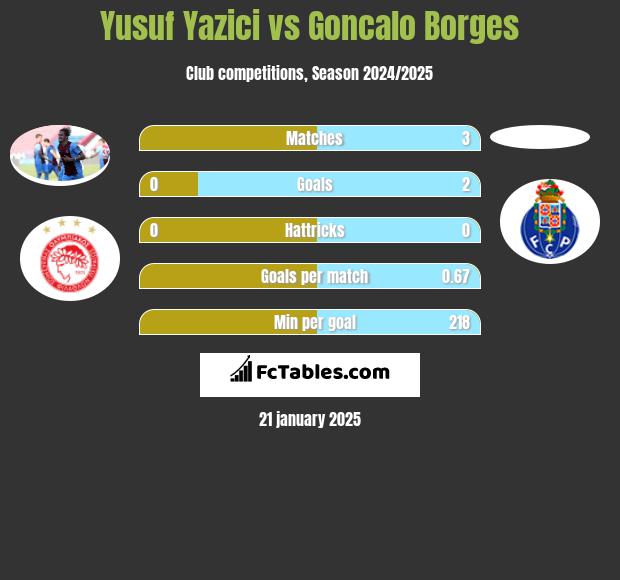 Yusuf Yazici vs Goncalo Borges h2h player stats