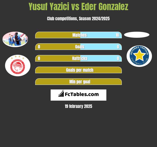 Yusuf Yazici vs Eder Gonzalez h2h player stats