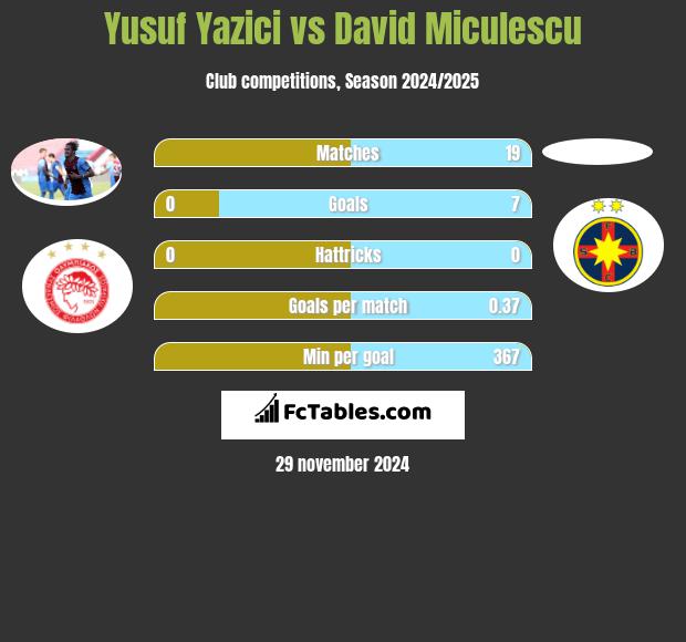 Yusuf Yazici vs David Miculescu h2h player stats