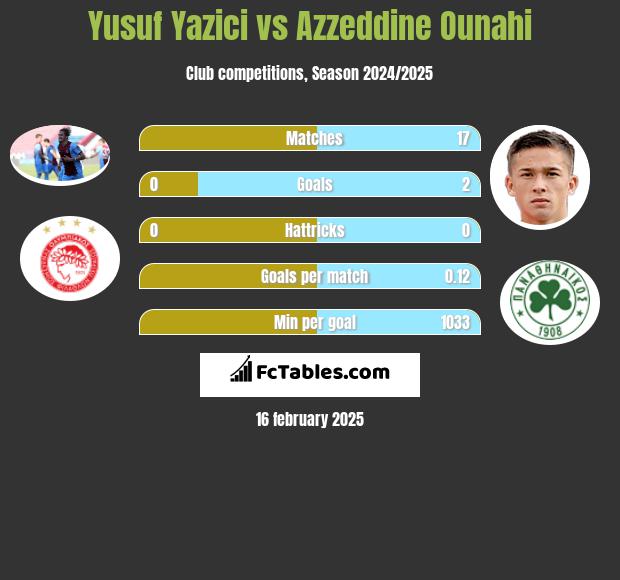 Yusuf Yazici vs Azzeddine Ounahi h2h player stats