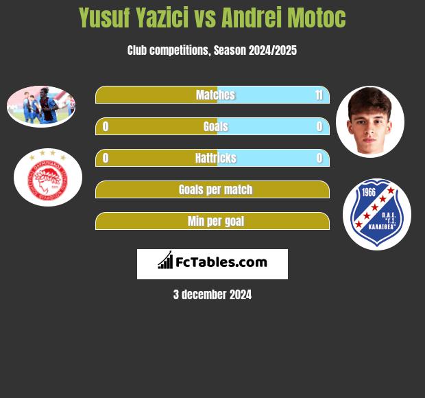 Yusuf Yazici vs Andrei Motoc h2h player stats