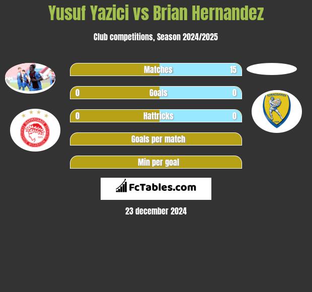 Yusuf Yazici vs Brian Hernandez h2h player stats