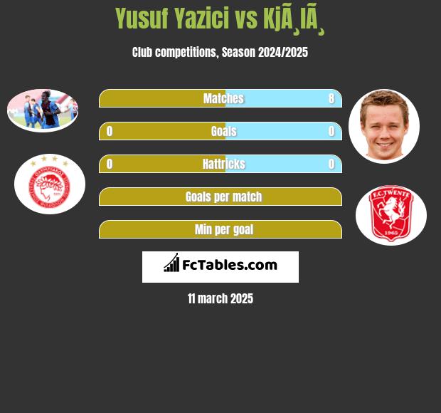 Yusuf Yazici vs KjÃ¸lÃ¸ h2h player stats