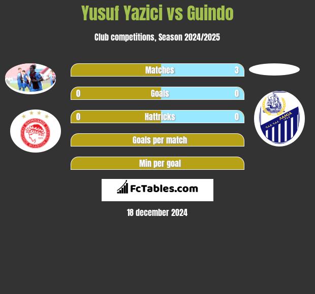 Yusuf Yazici vs Guindo h2h player stats