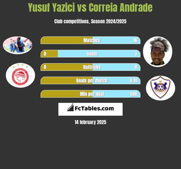 Yusuf Yazici vs Correia Andrade h2h player stats