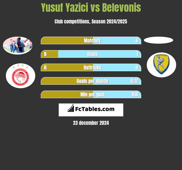 Yusuf Yazici vs Belevonis h2h player stats