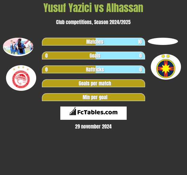 Yusuf Yazici vs Alhassan h2h player stats