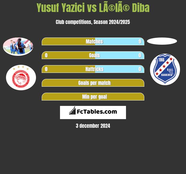 Yusuf Yazici vs LÃ©lÃ© Diba h2h player stats