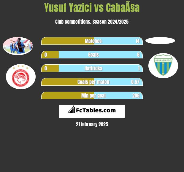 Yusuf Yazici vs CabaÃ§a h2h player stats