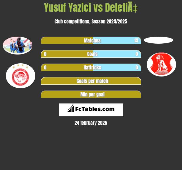 Yusuf Yazici vs DeletiÄ‡ h2h player stats