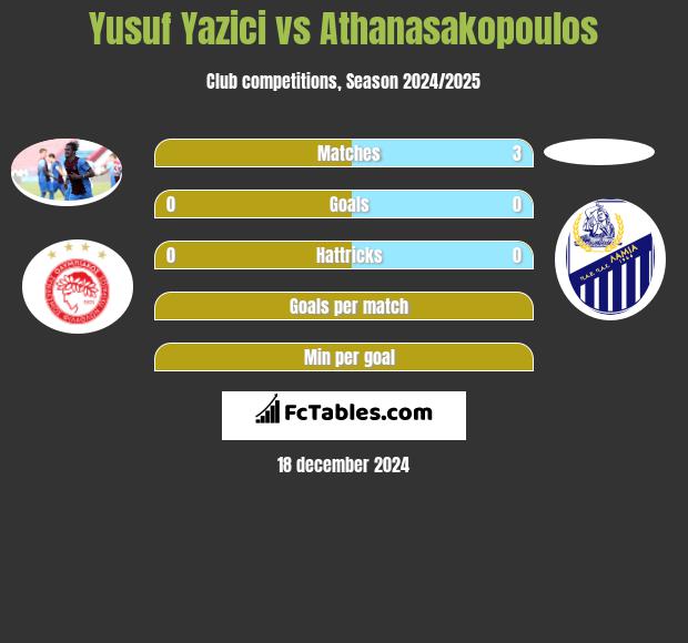 Yusuf Yazici vs Athanasakopoulos h2h player stats