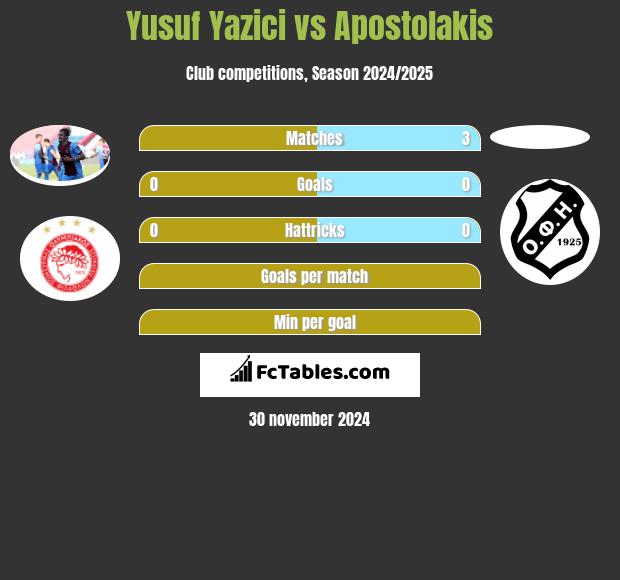 Yusuf Yazici vs Apostolakis h2h player stats