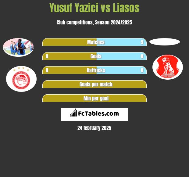 Yusuf Yazici vs Liasos h2h player stats