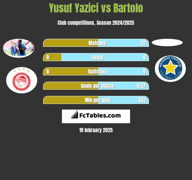 Yusuf Yazici vs Bartolo h2h player stats