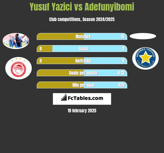 Yusuf Yazici vs Adefunyibomi h2h player stats