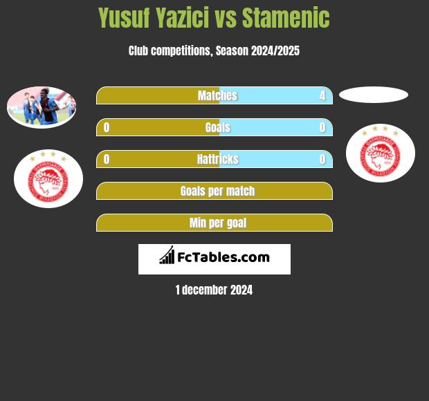 Yusuf Yazici vs Stamenic h2h player stats