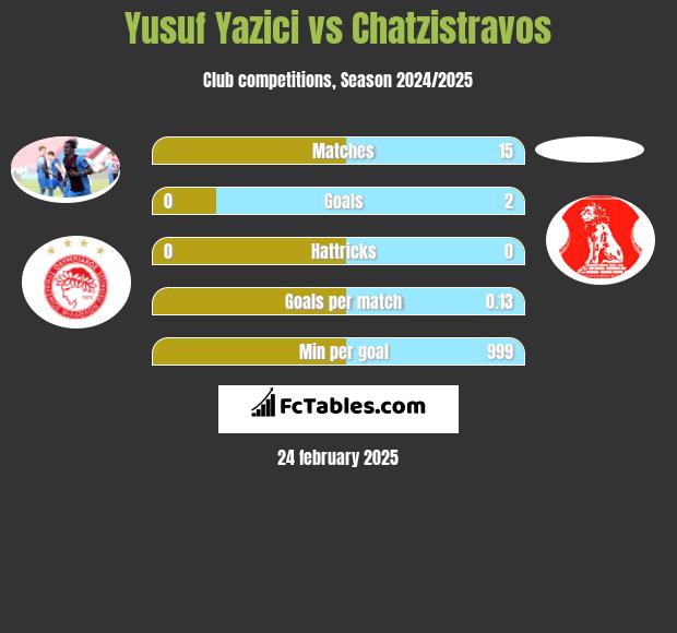 Yusuf Yazici vs Chatzistravos h2h player stats